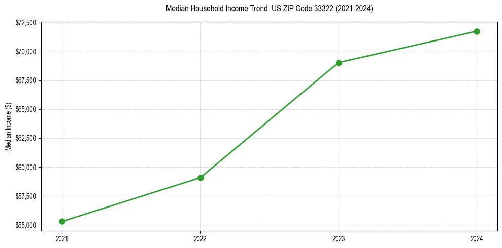 Income trend for 