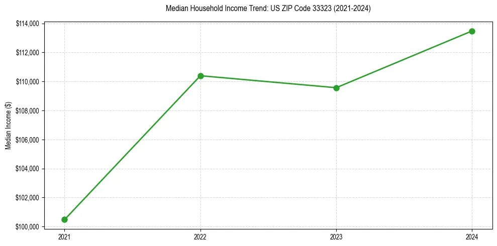 Income trend for 