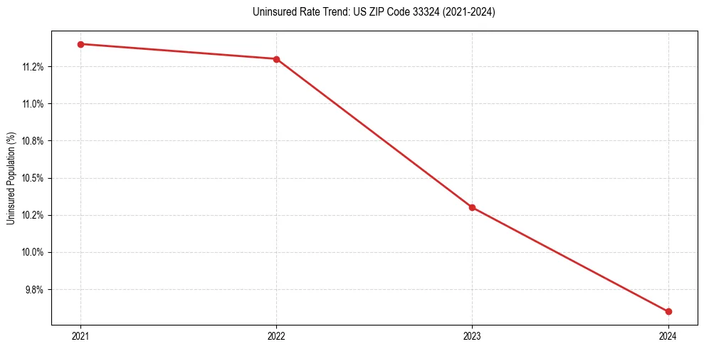 Uninsured trend chart for US ZIP Code 33324