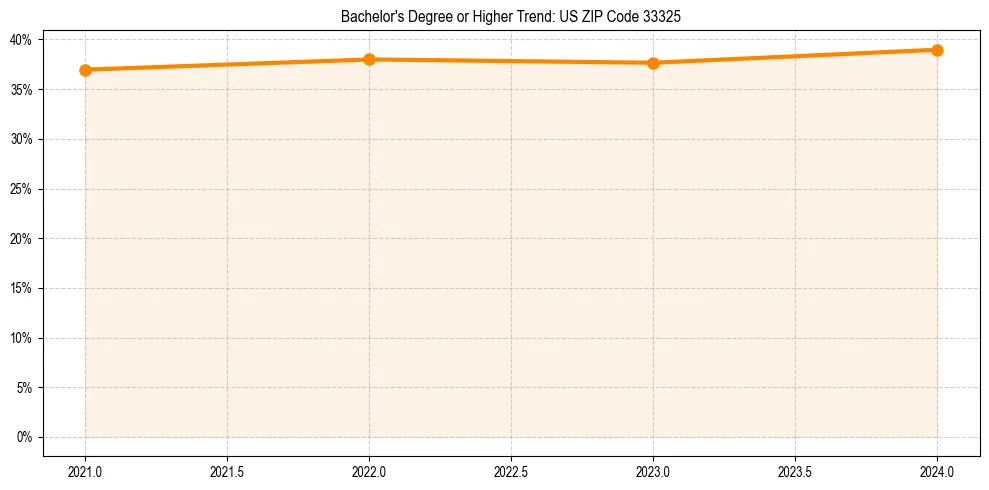 Trend chart showing bachelor degree growth in 