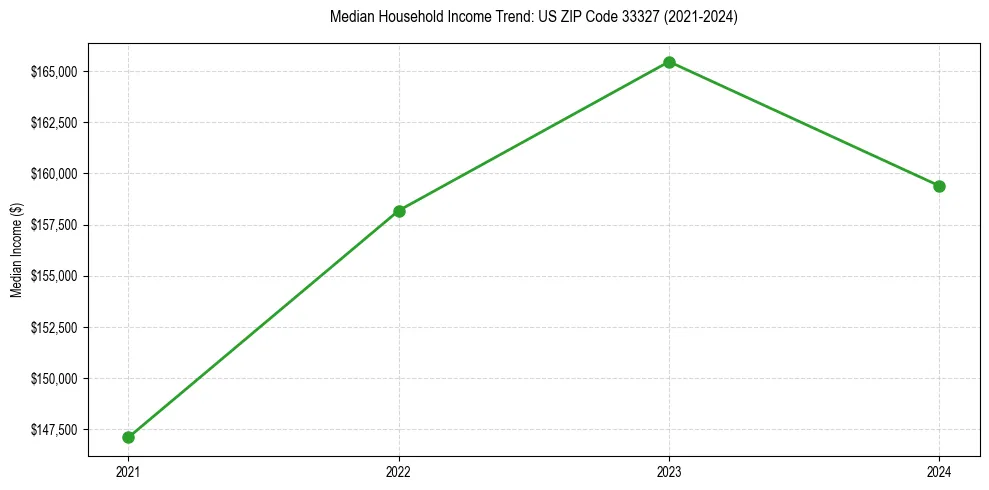Income trend for 