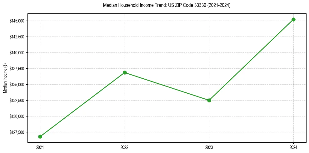 Income trend for 
