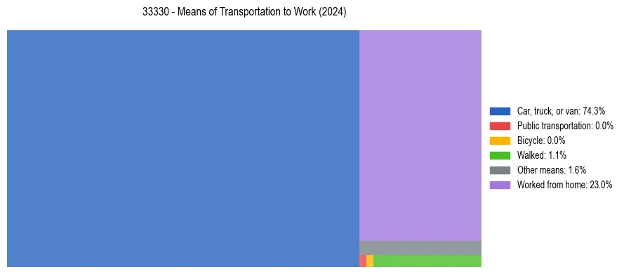 Commute modes in US ZIP Code 33330