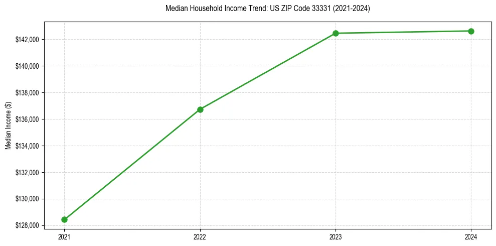 Income trend for 