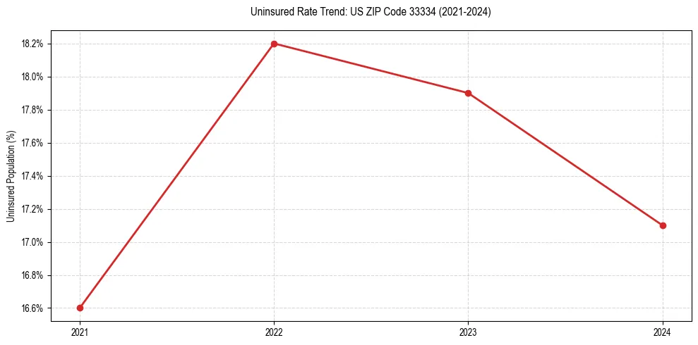 Uninsured trend chart for US ZIP Code 33334