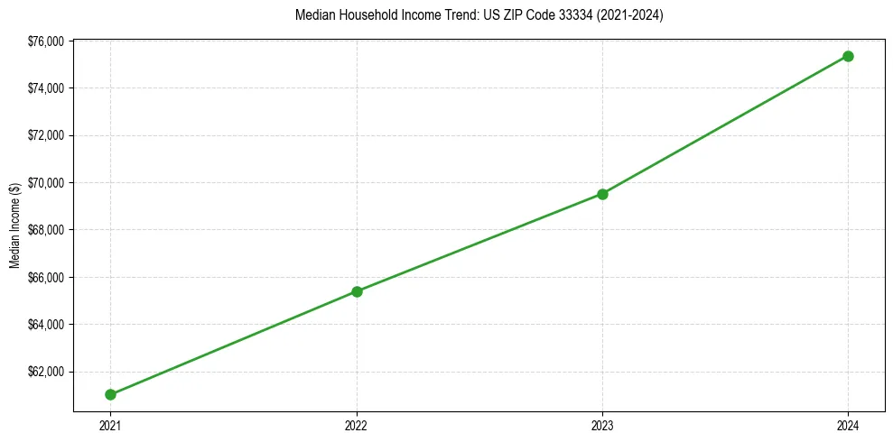 Income trend for 