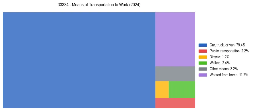 Commute modes in US ZIP Code 33334