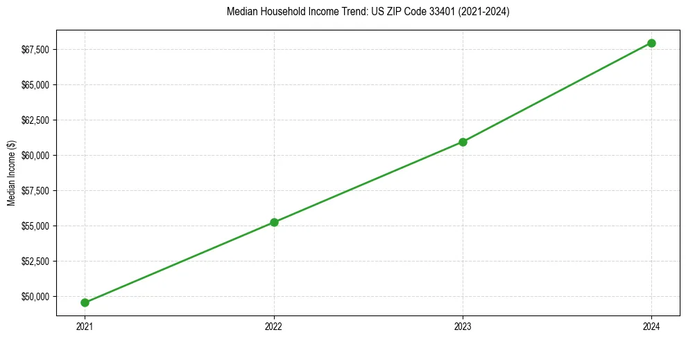 Income trend for 