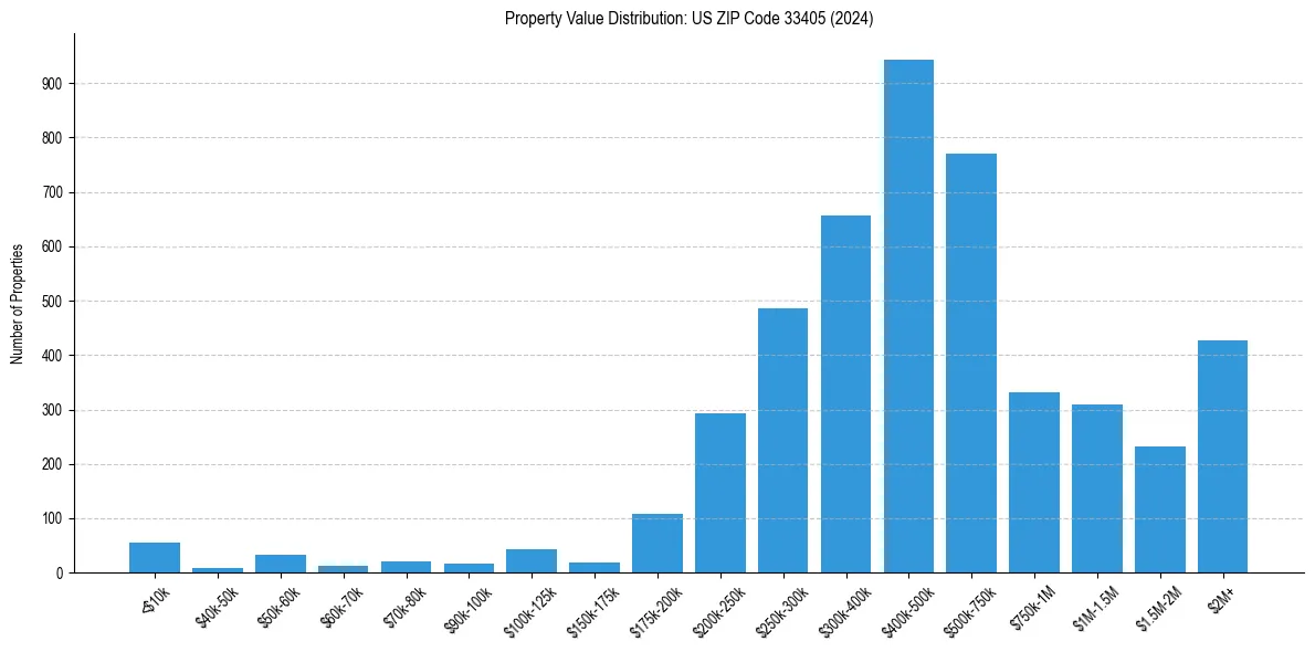 Value Distribution for 