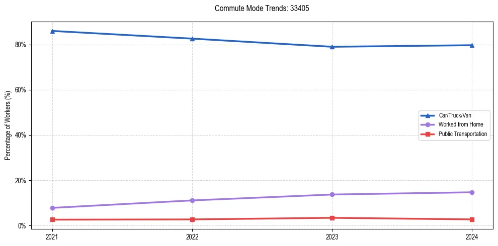 Transportation trends in US ZIP Code 33405