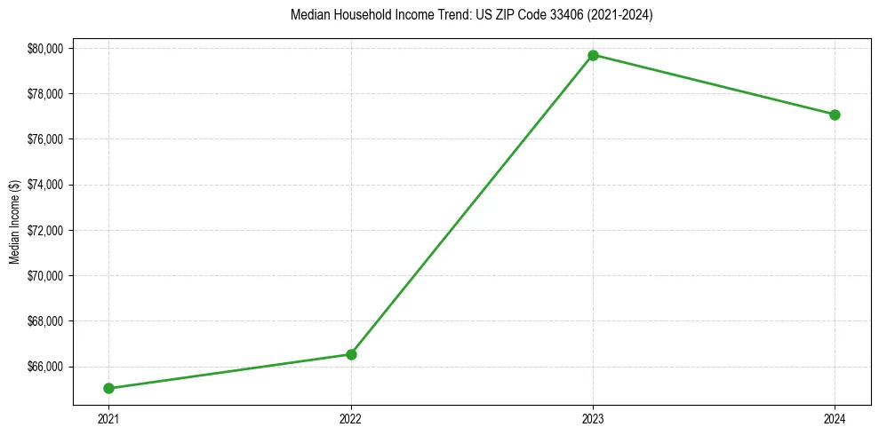 Income trend for 