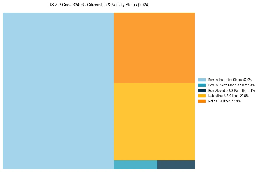 Nativity Treemap for 