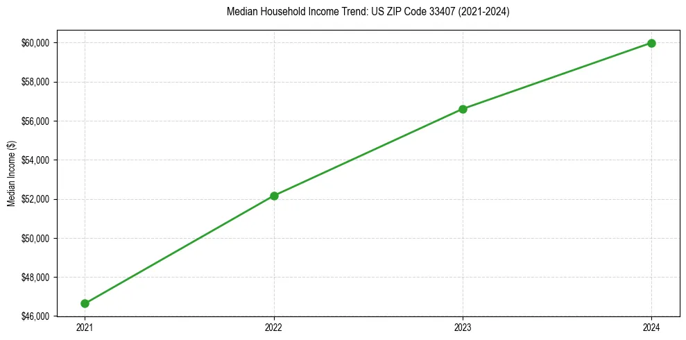 Income trend for 