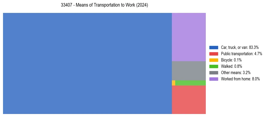 Commute modes in US ZIP Code 33407