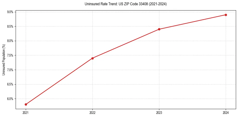 Uninsured trend chart for US ZIP Code 33408