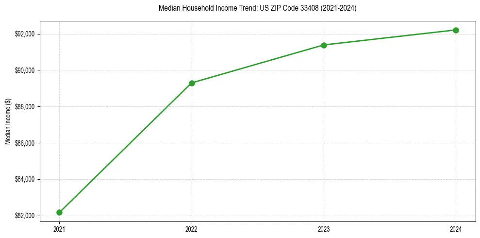 Income trend for 