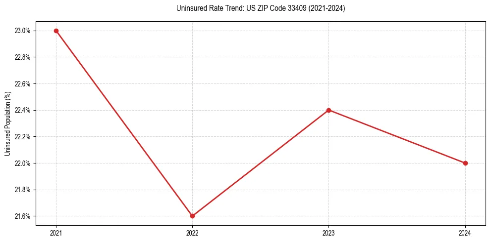 Uninsured trend chart for US ZIP Code 33409