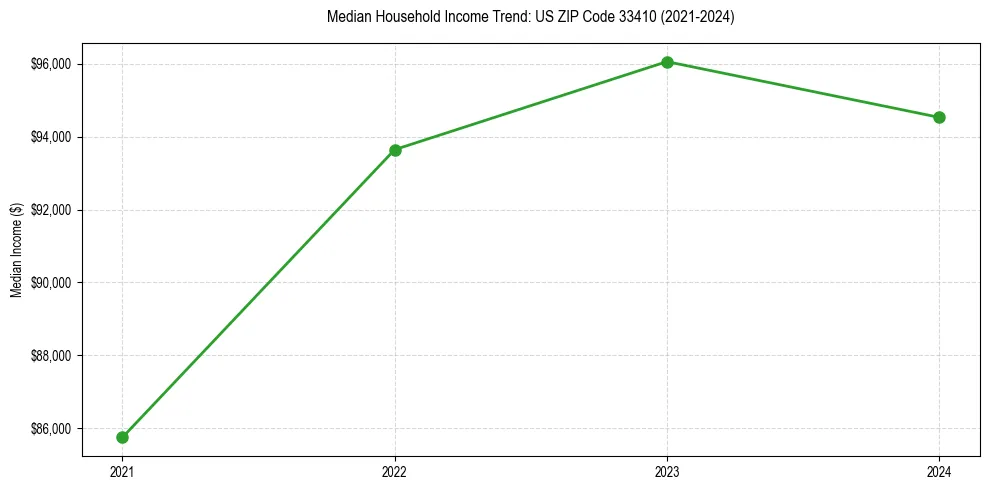 Income trend for 