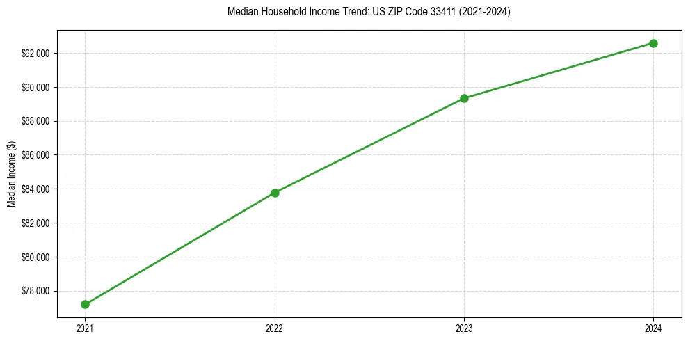 Income trend for 