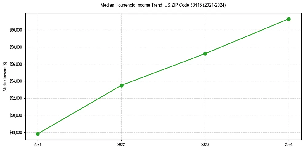Income trend for 