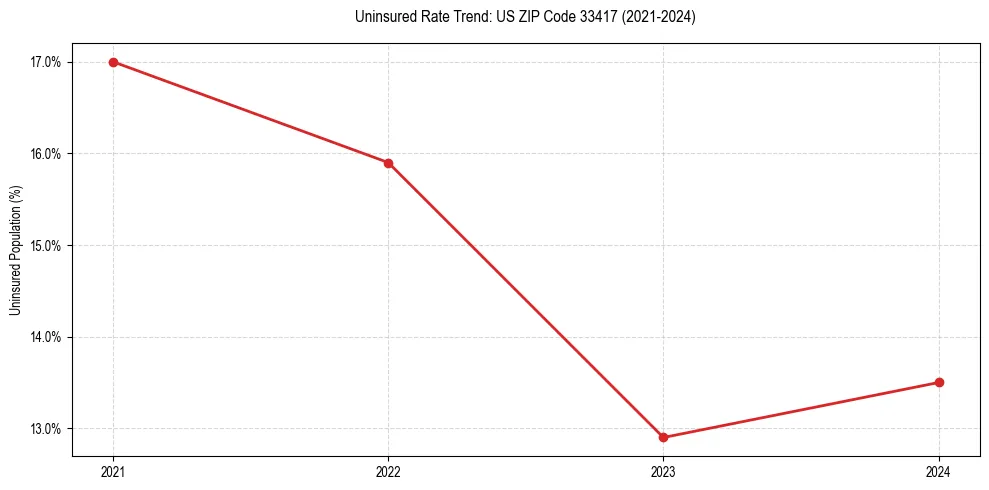 Uninsured trend chart for US ZIP Code 33417