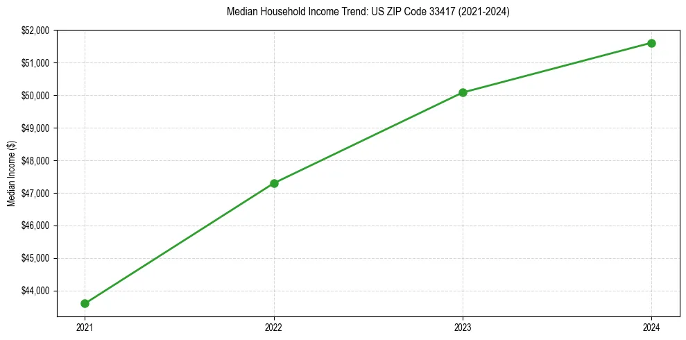 Income trend for 