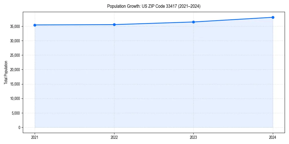 Population trends in 