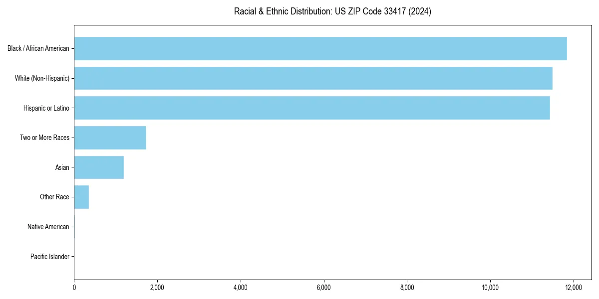 Bar chart showing racial distribution in  for 2024