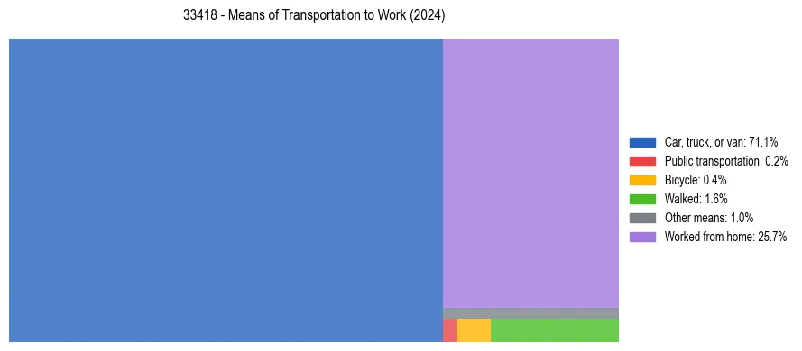 Commute modes in US ZIP Code 33418