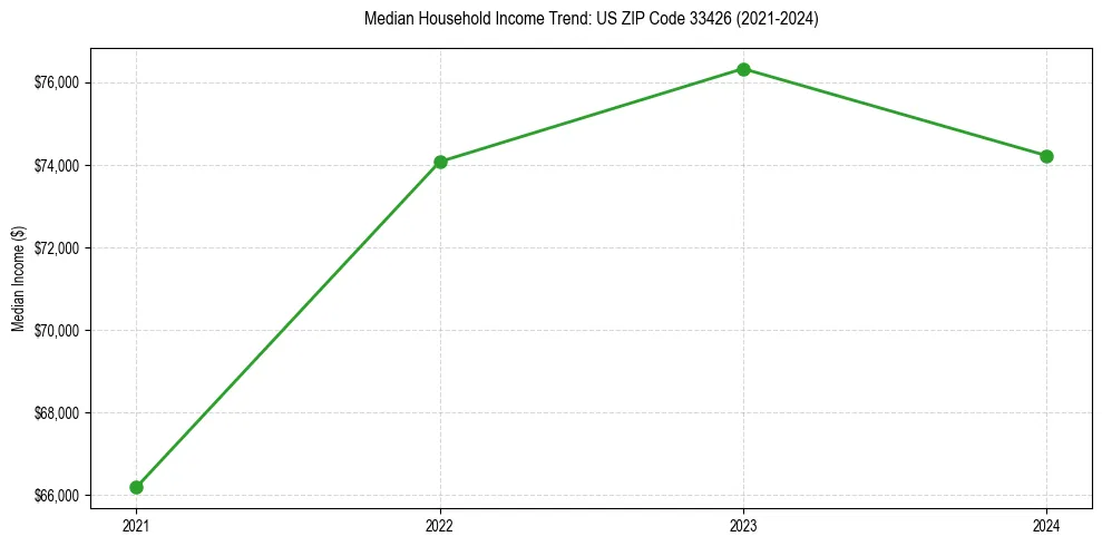 Income trend for 
