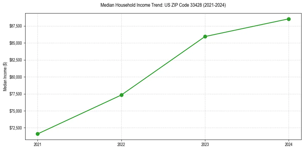 Income trend for 