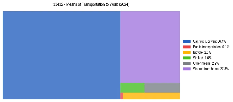 Commute modes in US ZIP Code 33432