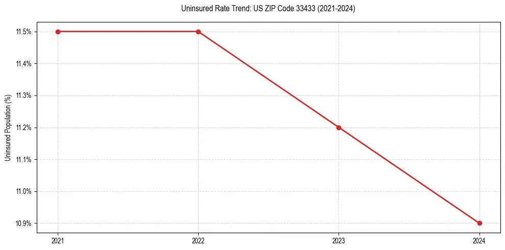 Uninsured trend chart for US ZIP Code 33433