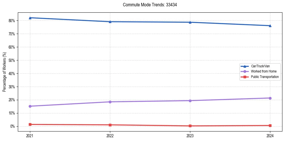 Transportation trends in US ZIP Code 33434