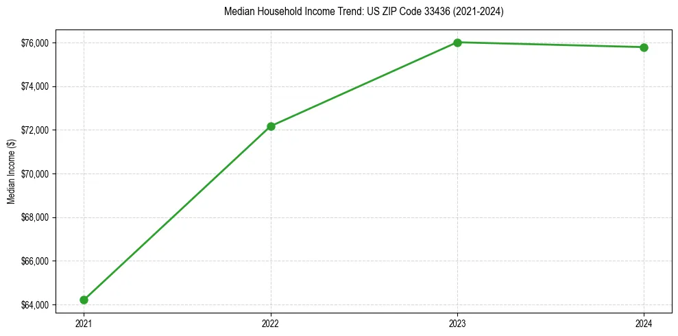 Income trend for 