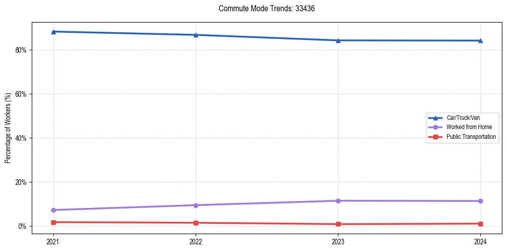 Transportation trends in US ZIP Code 33436
