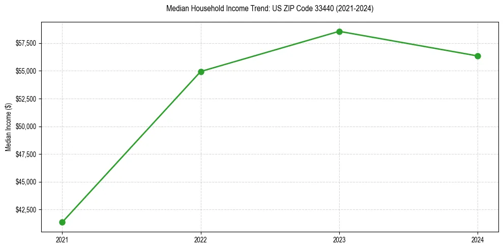 Income trend for 