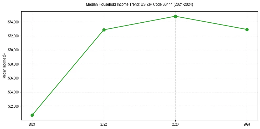 Income trend for 