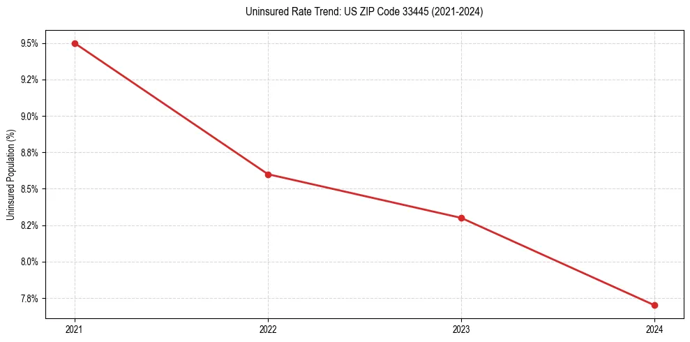 Uninsured trend chart for US ZIP Code 33445