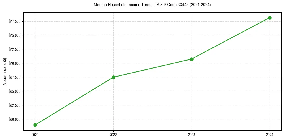 Income trend for 