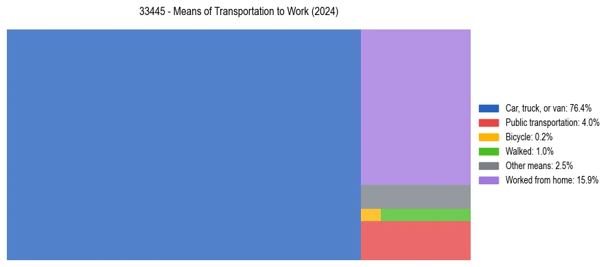 Commute modes in US ZIP Code 33445