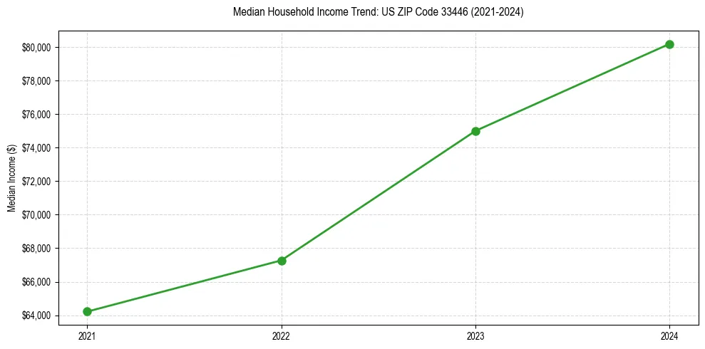 Income trend for 