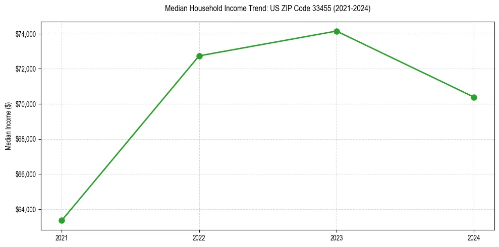 Income trend for 