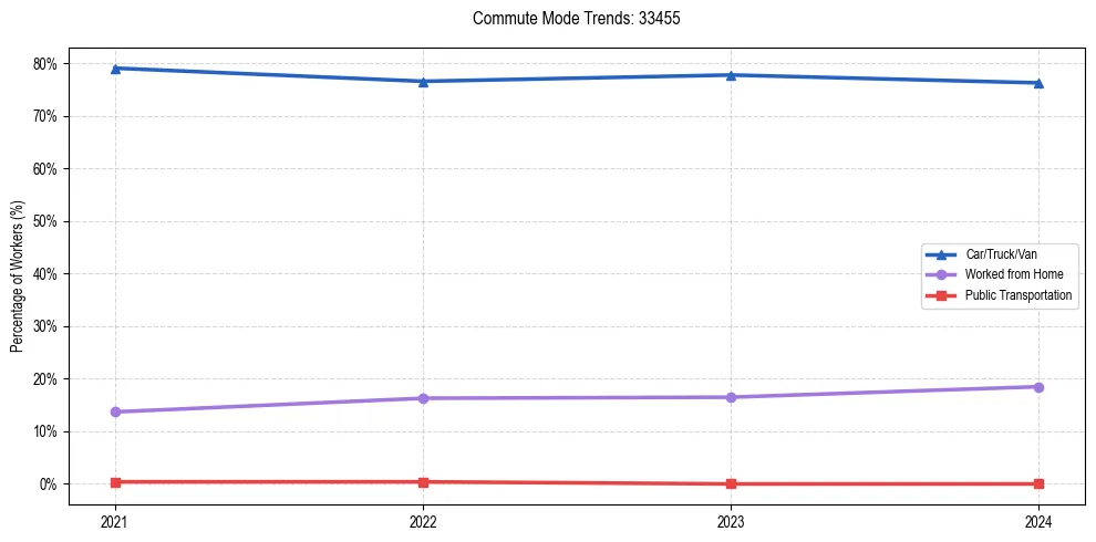 Transportation trends in US ZIP Code 33455