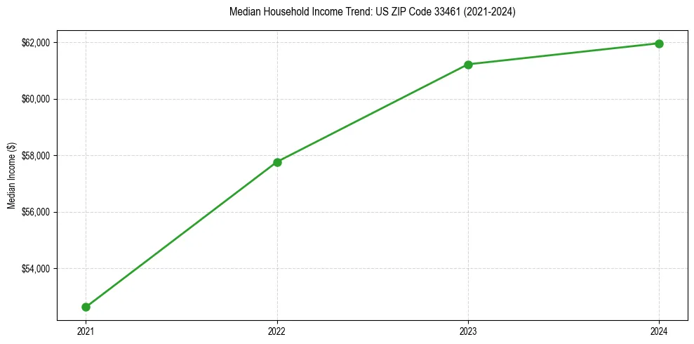 Income trend for 