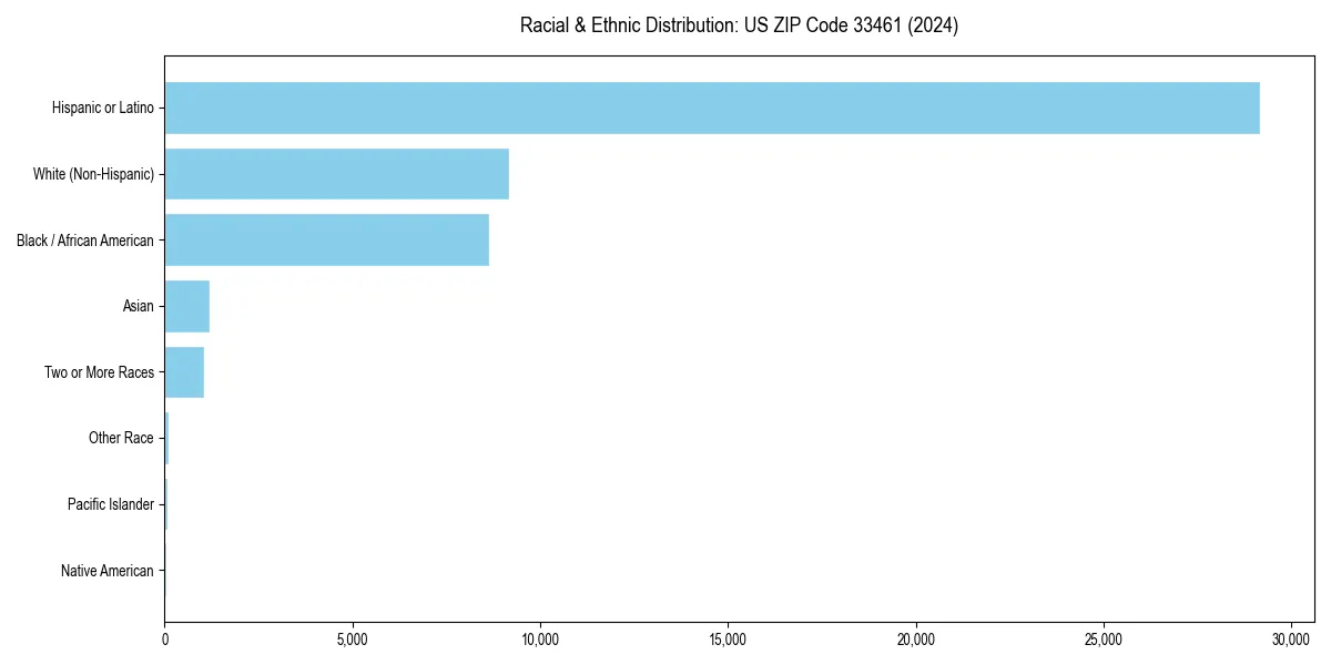 Bar chart showing racial distribution in  for 2024