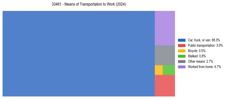 Commute modes in US ZIP Code 33461