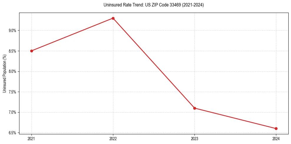 Uninsured trend chart for US ZIP Code 33469
