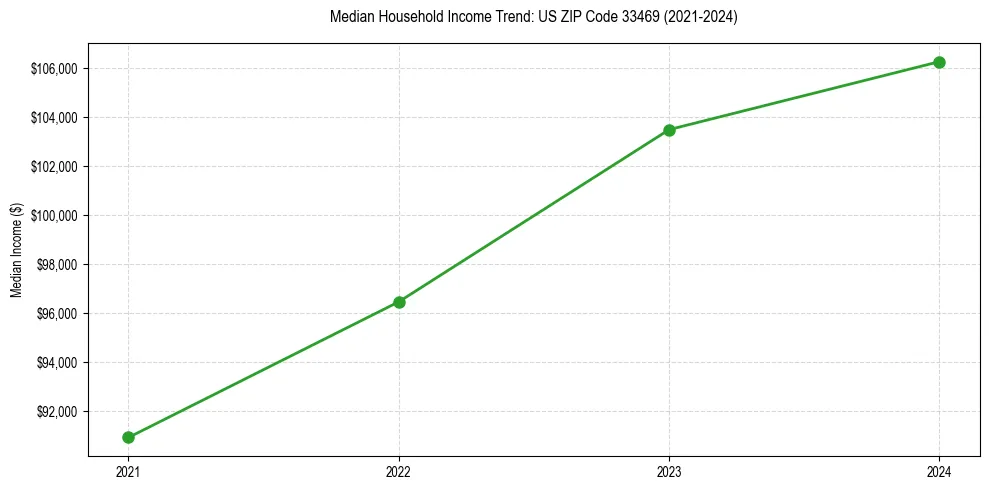 Income trend for 