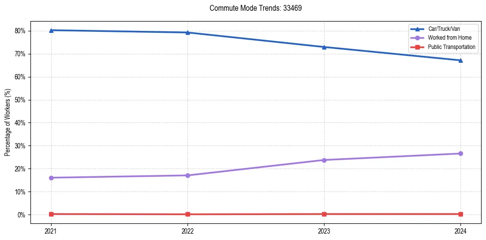 Transportation trends in US ZIP Code 33469